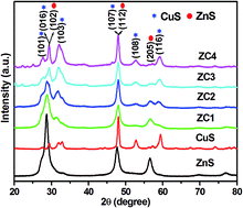 Graphical abstract: Synergetic effect of CuS@ZnS nanostructures on photocatalytic degradation of organic pollutant under visible light irradiation