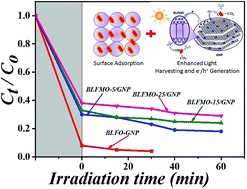 Graphical abstract: The high photocatalytic activity and reduced band gap energy of La and Mn co-doped BiFeO3/graphene nanoplatelet (GNP) nanohybrids