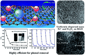 Graphical abstract: Unveiling the mechanism of electron transfer facilitated regeneration of active Fe2+ by nano-dispersed iron/graphene catalyst for phenol removal