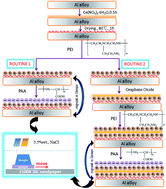 Graphical abstract: Effect of graphene oxide on anticorrosion performance of polyelectrolyte multilayer for 2A12 aluminum alloy substrates