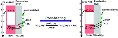 Graphical abstract: Cathodic shift of a photo-potential on a Ta3N5 photoanode by post-heating a TiO2 passivation layer