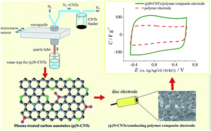 Graphical abstract: High-performance method of carbon nanotubes modification by microwave plasma for thin composite films preparation