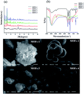 Graphical abstract: Synthesis of mixed-ligand Cu–MOFs and their adsorption of malachite green