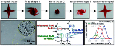Graphical abstract: PU/PMMA composites synthesized by reaction-induced phase separation: a general approach to achieve a shape memory effect