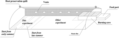 Graphical abstract: Fate of nitrogen-15 in the subsequent growing season of greenhouse tomato plants (Lycopersicon esculentum Mill) as influenced by alternate partial root-zone irrigation