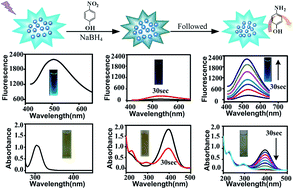 Graphical abstract: Difunctional Cu-doped carbon dots: catalytic activity and fluorescence indication for the reduction reaction of p-nitrophenol
