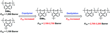 Graphical abstract: Enhancement of oxygen permeability by copolymerization of silyl group-containing diphenylacetylenes with tert-butyl group-containing diphenylacetylene and desilylation of copolymer membranes