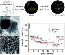 Graphical abstract: Rapid preparation of SnO2/C nanospheres by using organotin as building blocks and their application in lithium-ion batteries