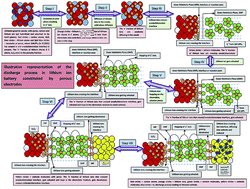Graphical abstract: A phenomenological thermodynamic approach for evaluating the energetics involved in the discharge of lithium ion battery