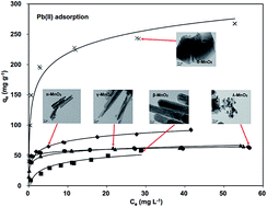 Graphical abstract: Efficient removal of Pb(ii) ions using manganese oxides: the role of crystal structure