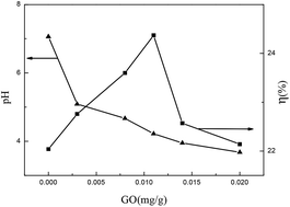 Graphical abstract: Kinetic study of application of graphene oxide as a catalyst to accelerate extraction of total flavonoids from Radix Scutellaria