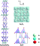 Graphical abstract: Enhanced thermoelectric properties of In2O3(ZnO)5 intrinsic superlattice ceramics by optimizing the sintering process