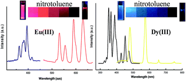 Graphical abstract: Highly selective detection of nitrotoluene based on novel lanthanide-containing ionic liquids