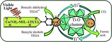 Graphical abstract: Enhanced photocatalytic CO2 reduction over Co-doped NH2-MIL-125(Ti) under visible light