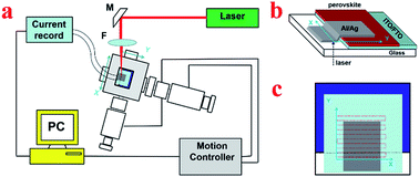 Graphical abstract: The interface degradation of planar organic–inorganic perovskite solar cell traced by light beam induced current (LBIC)
