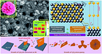 Graphical abstract: Super-hierarchical Ni/porous-Ni/V2O5 nanocomposites