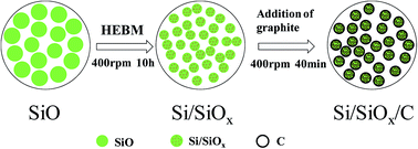 Graphical abstract: Two-step ball-milling synthesis of a Si/SiOx/C composite electrode for lithium ion batteries with excellent long-term cycling stability
