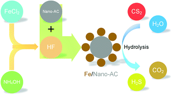 Graphical abstract: Low temperature catalytic hydrolysis of carbon disulfide over nano-active carbon based catalysts prepared by liquid phase deposition