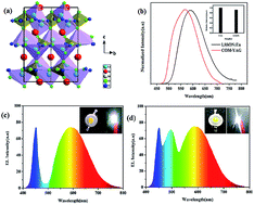 Graphical abstract: Orange phosphor Li2SrSiON2:Eu2+ for blue light chip based warm white LEDs