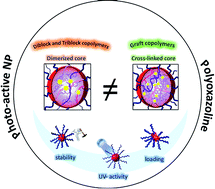 Graphical abstract: Light-switchable nanoparticles based on amphiphilic diblock, triblock and heterograft polyoxazoline