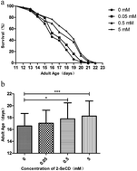 Graphical abstract: 2-SeCD treatment extends lifespan, improves healthspan and enhances resistance to stress in Caenorhabditis elegans