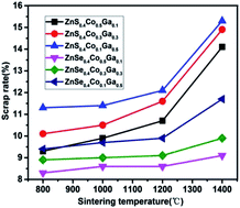 Graphical abstract: Preparation and characterization of Co and Ga2O3-codoped ZnS and ZnSe bulk ceramics