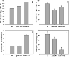 Graphical abstract: Phytochemical content, cellular antioxidant activity and antiproliferative activity of Adinandra nitida tea (Shiyacha) infusion subjected to in vitro gastrointestinal digestion
