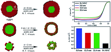 Graphical abstract: Synthesis of hollow Pt–Ag nanoparticles by oxygen-assisted acid etching as electrocatalysts for the oxygen reduction reaction