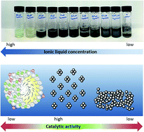 Graphical abstract: Surface-active ionic liquids for palladium-catalysed cross coupling in water: effect of ionic liquid concentration on the catalytically active species