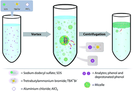Graphical abstract: Development of supramolecular solvent based microextraction prior to high performance liquid chromatography for simultaneous determination of phenols in environmental water