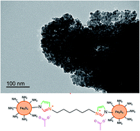 Graphical abstract: Synthesis of magnetic polymeric ionic liquid nanocomposites by the Radziszewski reaction