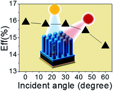 Graphical abstract: Passivation of high aspect ratio silicon nanowires by using catalytic chemical vapor deposition for radial heterojunction solar cell application