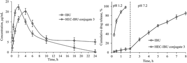 Graphical abstract: Design, characterization and pharmaceutical/pharmacological applications of ibuprofen conjugates based on hydroxyethylcellulose