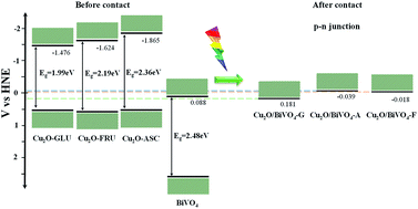 Graphical abstract: Facile synthesis of visible-light-driven Cu2O/BiVO4 composites for the photomineralization of recalcitrant pesticides