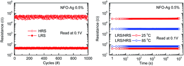 Graphical abstract: Ag-NPs doping enhanced resistive switching performance and induced changes in magnetic properties of NiFe2O4 thin films
