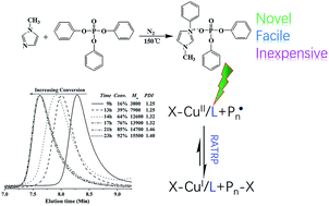 Graphical abstract: Facile, simple, and inexpensive ionic liquid, 1-phenyl-3-methylimidazole diphenyl phosphate, as an efficient phosphorus-based ligand for copper-catalyzed reverse atom transfer radical polymerization of methyl methacrylate