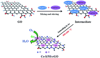 Graphical abstract: Cobalt sulfide supported on nitrogen and sulfur dual-doped reduced graphene oxide for highly active oxygen reduction reaction