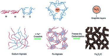 Graphical abstract: Self-crosslink assisted synthesis of 3D porous branch-like Fe3O4/C hybrids for high-performance lithium/sodium-ion batteries