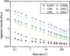 Graphical abstract: Rheological properties of a β-1,3-polyglucuronic acid derivative from 4-acetamido-TEMPO-mediated oxidation of curdlan