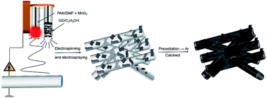 Graphical abstract: A facile electrospinning and electrospraying synchronization technique for preparation of high performance MnO/C@rGO composite anodes for lithium storage