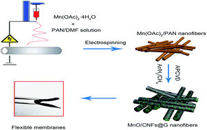Graphical abstract: Chemical vapor deposition-assisted fabrication of a graphene-wrapped MnO/carbon nanofibers membrane as a high-rate and long-life anode for lithium ion batteries
