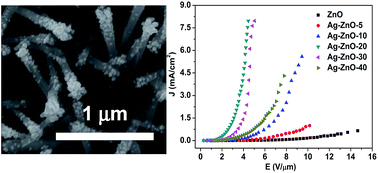 Graphical abstract: Controllable Ag nanoparticle coated ZnO nanorod arrays on an alloy substrate with enhanced field emission performance