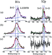 Graphical abstract: Piperidinium-based ionic liquid electrolyte with linear solvent and LiODFB for LiFePO4/Li cells at room and high temperature