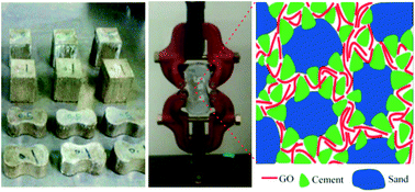 Graphical abstract: Revealing the dependence of the physiochemical and mechanical properties of cement composites on graphene oxide concentration