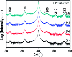 Graphical abstract: Microstructure and electric properties of BCZT thin films with seed layers