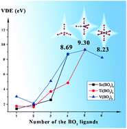 Graphical abstract: Hyperhalogen properties of early-transition-metal borates