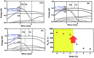 Graphical abstract: Effect of electrical injection-induced stress on interband transitions in high Al content AlGaN MQWs