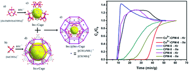 Graphical abstract: Enhanced xenon adsorption and separation with an anionic indium–organic framework by ion exchange with Co2+