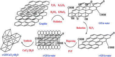 Graphical abstract: Enhanced thermal conductivity in a hydrated salt PCM system with reduced graphene oxide aqueous dispersion