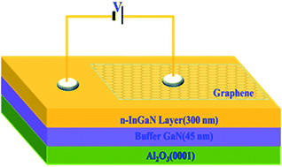 Graphical abstract: Electroluminescence in a rectifying graphene/InGaN junction